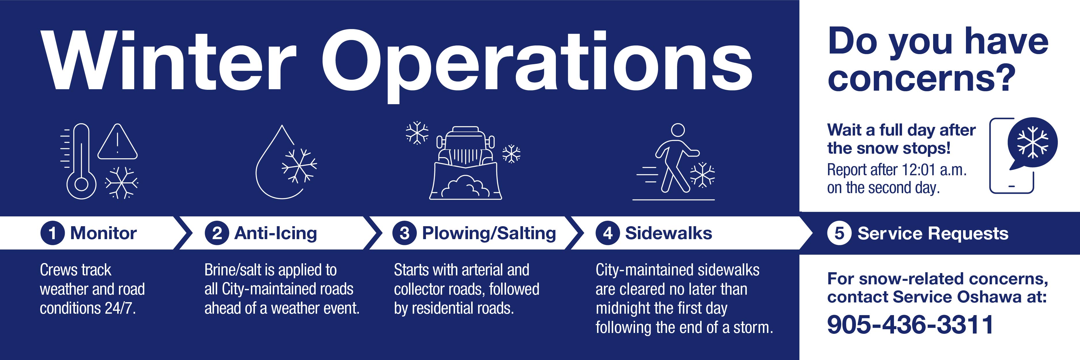 Winter operations includes monitoring, anti-icing, plowing/salting and clearing sidewalks